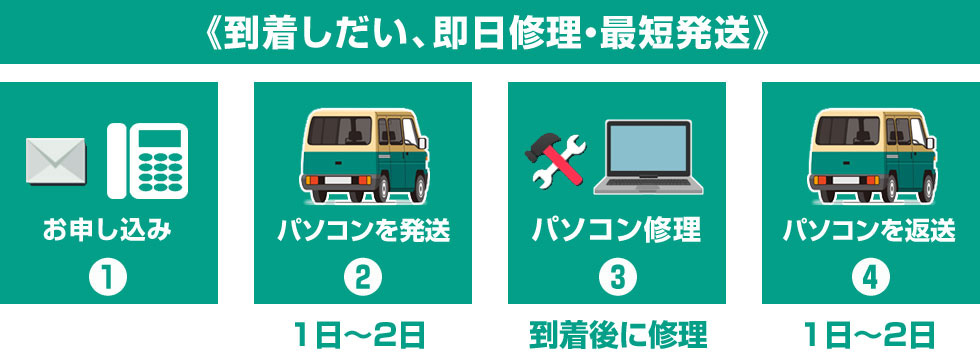 到着次第、即日修理・最短発送